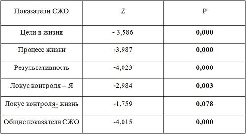 Теста смысложизненных ориентаций сжо